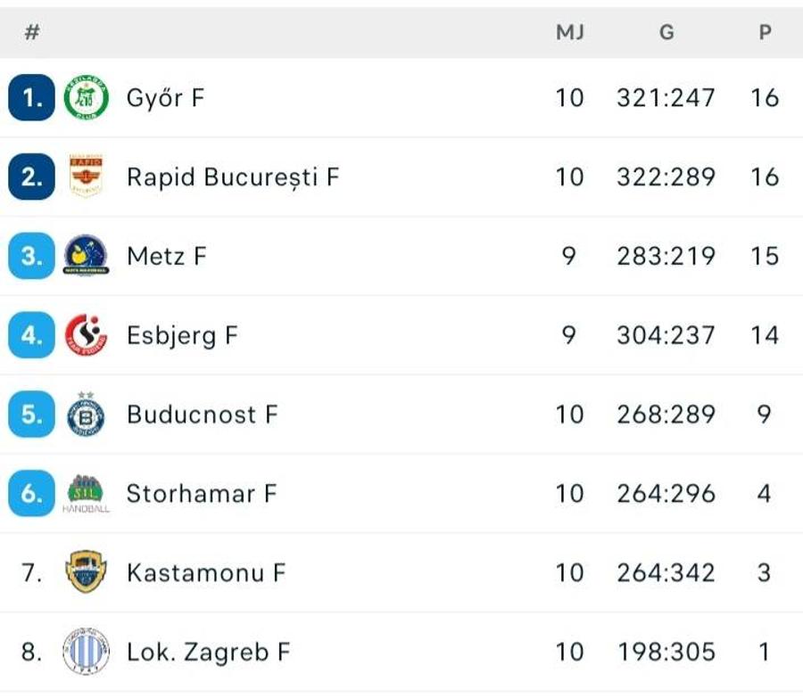 FOTO: Flashscore Rapid a spulberat-o pe Buducnost și a stabilit un nou record incredibil în Liga Campionilor » Giuleștencele, în cărți pentru „sferturi”