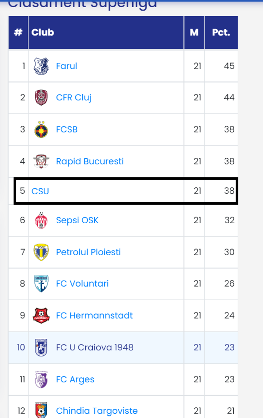 5 ciudățenii de pe site-urile echipelor din Superliga » Prezentare fără noimă a unui „decar” + CFR „a renunțat” la ultimul titlu