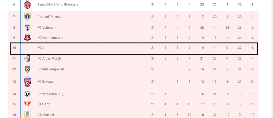 5 ciudățenii de pe site-urile echipelor din Superliga » Prezentare fără noimă a unui „decar” + CFR „a renunțat” la ultimul titlu