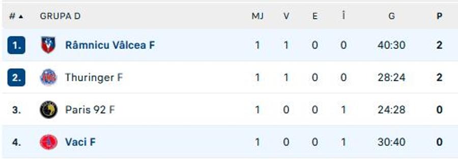 sursă: Flashscore SCM Rm. Vâlcea - Praktiker-Vac 40-30 » Debut perfect în EHF European League pentru românce