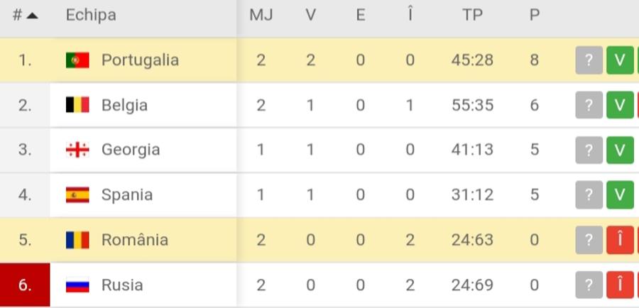 România - Portugalia 11-22 // Înfrângere rușinoasă suferită de „stejari”!