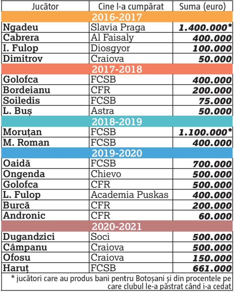 FC Botoșani, peste Dinamo sau Astra! Afacerea cu FCSB a dus-o direct în top