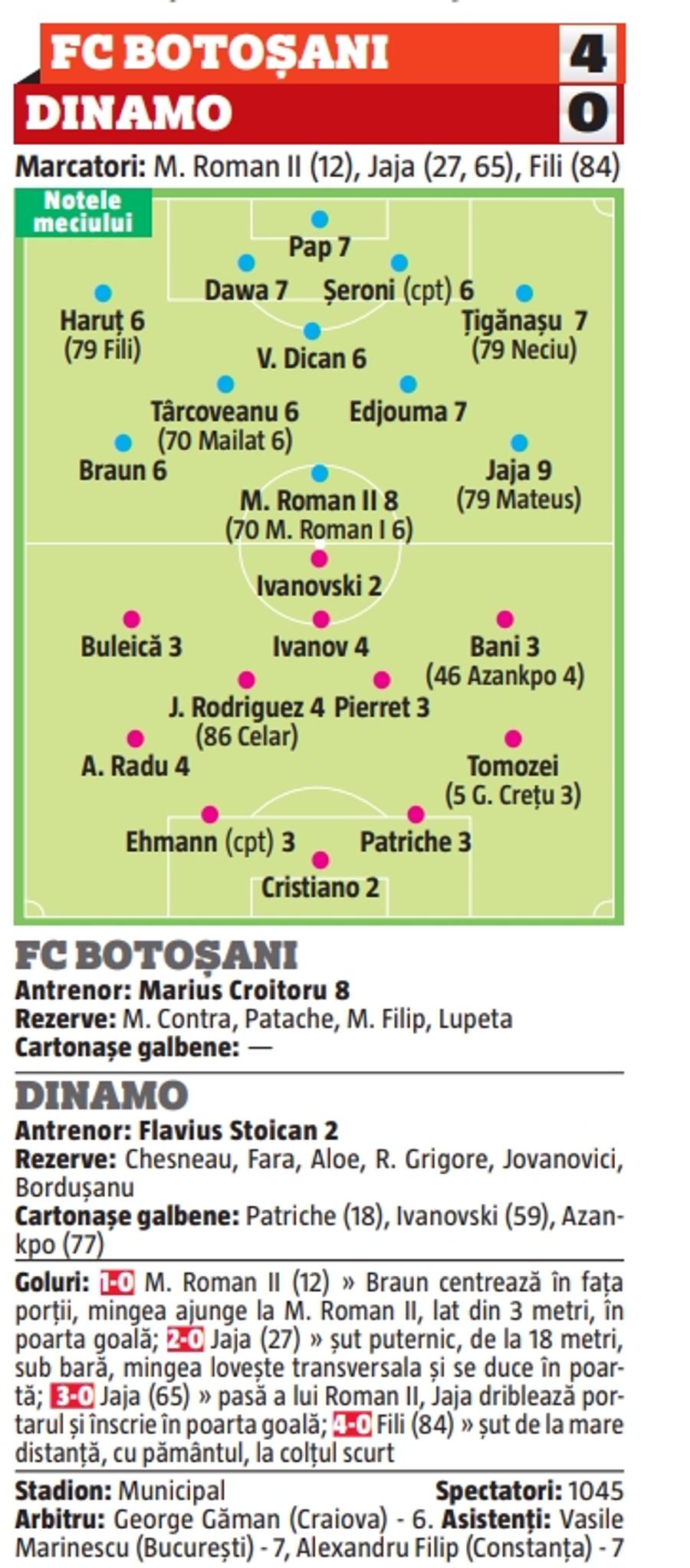 Repetenți pe linie în Botoșani - Dinamo 4-0 » Cine a jucat de nota 2!