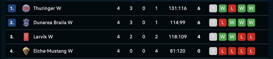 Clasamentul actual în grupa Brăilei Dunărea Brăila, învinsă drastic de Thuringer în EHF European League