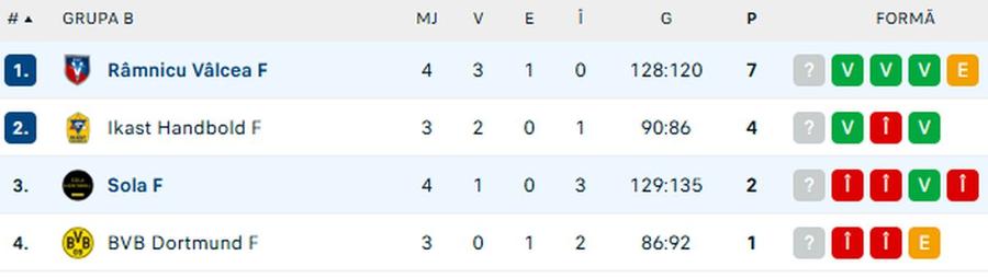 SCM Râmnicu Vâlcea, victorie importantă în European League