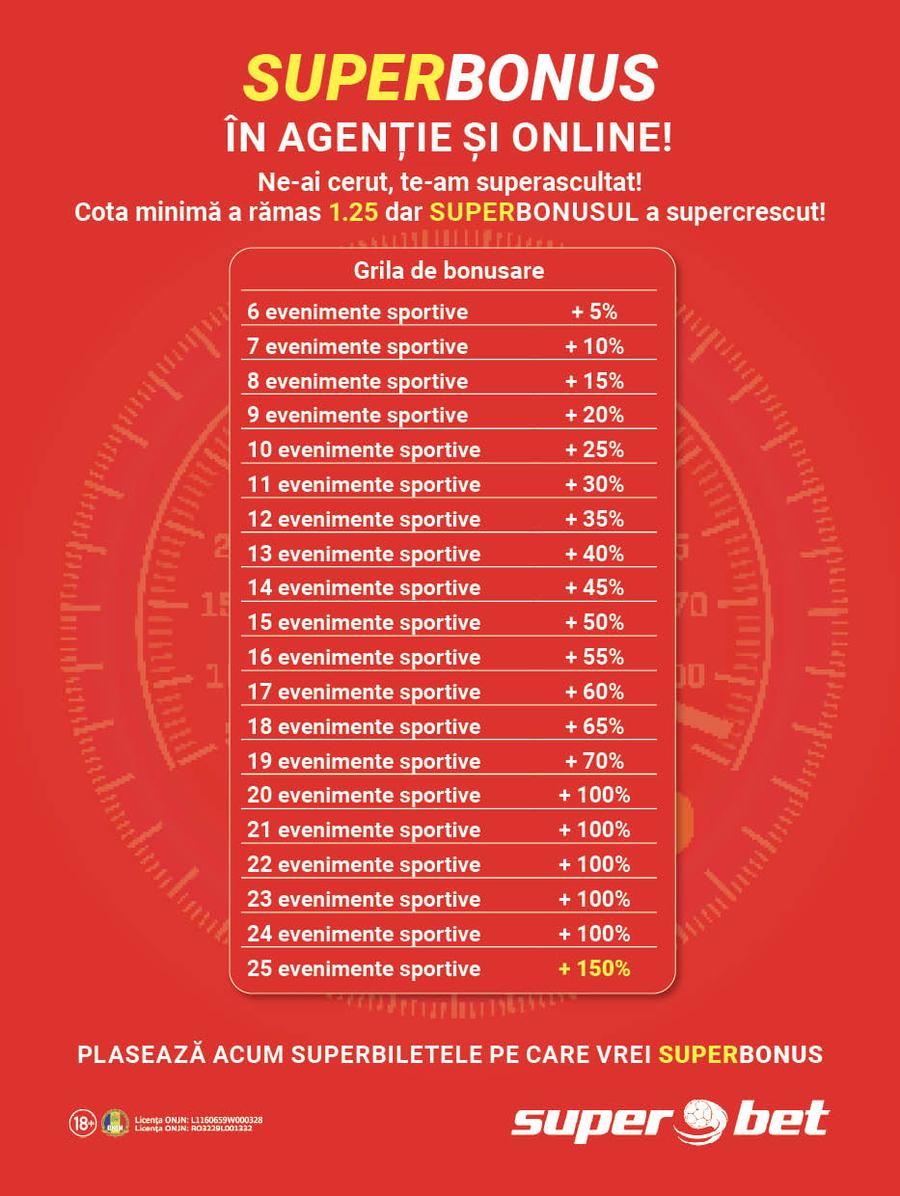 Câștigă bani în plus cu fiecare meci adăugat pe bilet! La 25 de evenimente ai bonus 150%. Beneficiază de el și în online!