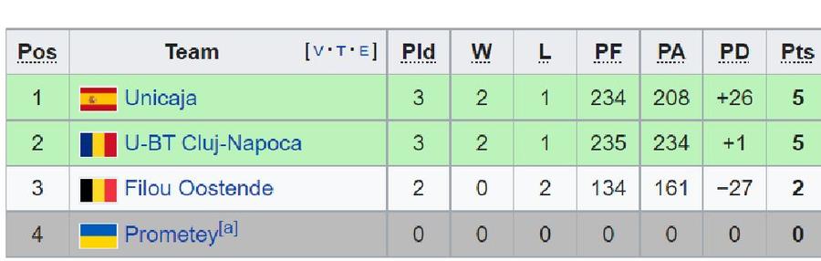 U-BT Cluj Napoca, înfrângere cu Unicaja Malaga » Calificarea în „sferturile” Champions League mai așteaptă