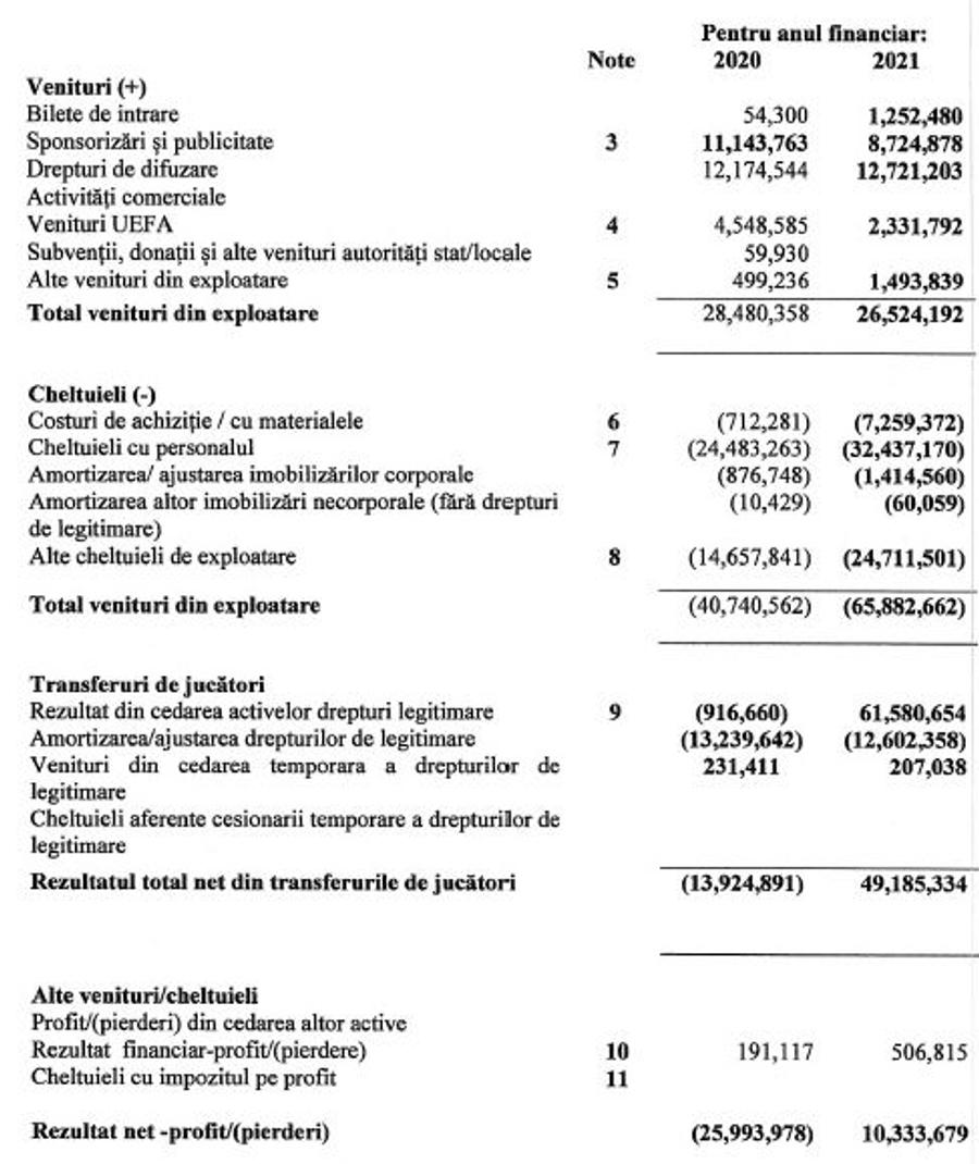 CFR se scufundă, Becali face profit » Diferențe uluitoare în rapoartele financiare din anul 2021