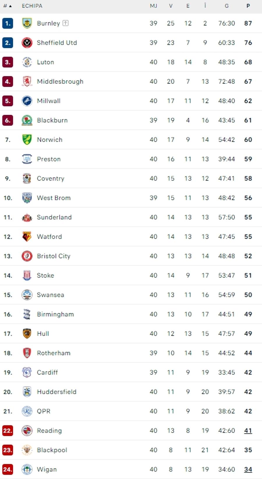 Imagini spectaculoase din Anglia: prima echipă promovată în Premier League » A dominat sezonul, cu fostul elev al lui Guardiola pe bancă