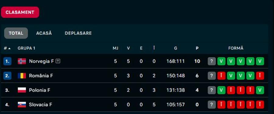 sursă / Flashscore România, duș rece cu Norvegia în EHF Euro Cup! Cele mai multe goluri încasate vreodată de naționala tricoloră