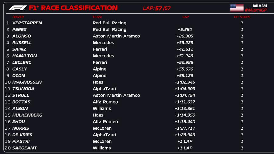 Nimeni nu-l poate opri pe Max Verstappen! A câștigat Marele Premiu de la Miami, deși a plecat de pe 9 » Ploaie de vedete în Florida