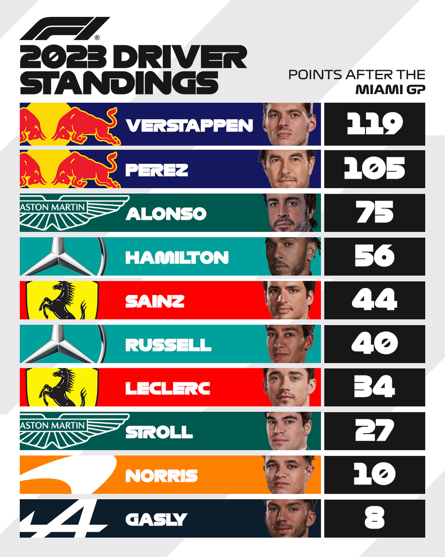 Nimeni nu-l poate opri pe Max Verstappen! A câștigat Marele Premiu de la Miami, deși a plecat de pe 9 » Ploaie de vedete în Florida