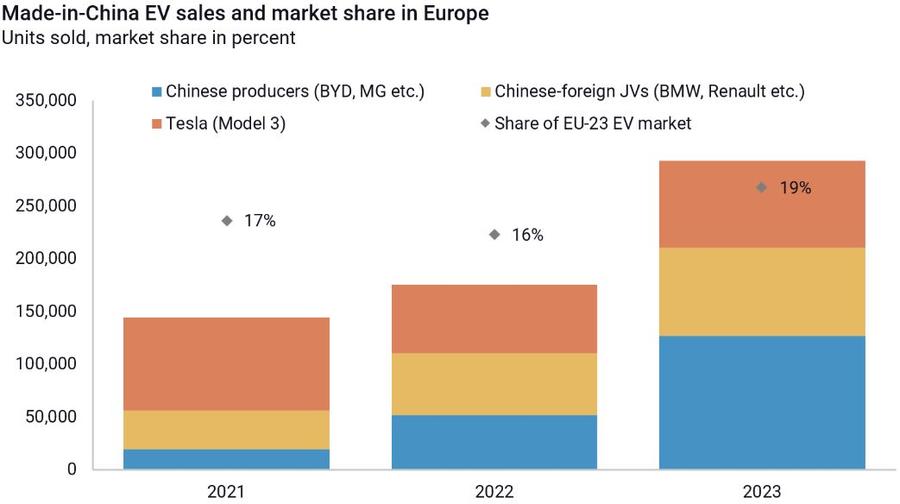 Source: Rhodium Group based on Marklines Data Cum rezistă UE? Ar trebui să pună taxe cu 50% mai mari pe mașinile din China