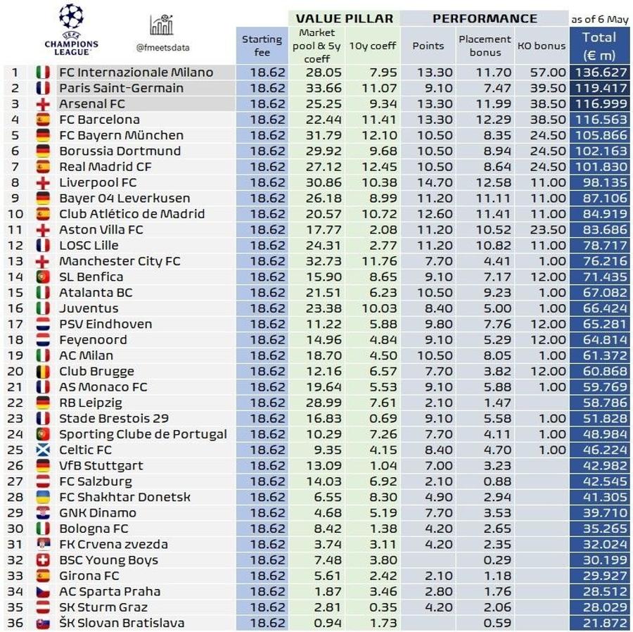 Clasamentul la zi al banilor în Liga Campionilor Finalista Inter e liderul premiilor! Cum arată podiumul