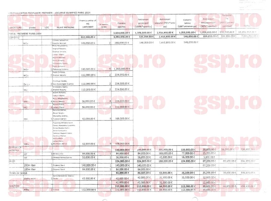 Aceasta este lista cu sumele centralizate aferente premierilor olimpice dinspre COSR, după JO Paris 2024 Avem LISTA COMPLETĂ de premieri olimpice, ținută doi ani la secret de COSR și de federații! + Suma totală colosală achitată după JO Paris 2024 și cine e contabila care a luat o primă imensă