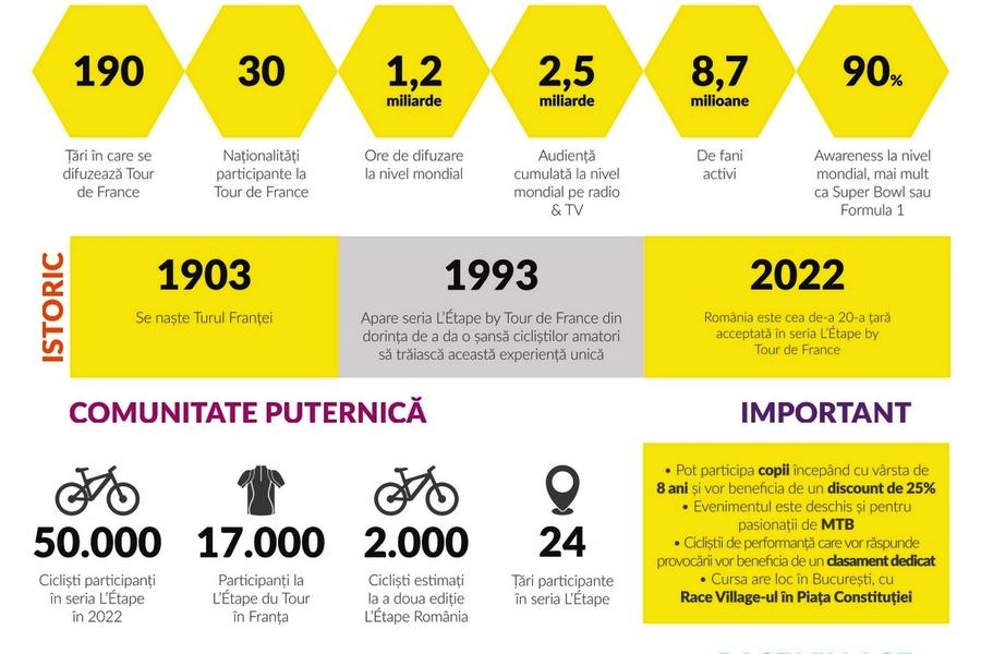 Infografic despre evenimentul de la București Bucureștiul va fi gazda „L’Étape by Tour de France”, cea mai renumită cursă de ciclism din lume » Toate detaliile: străzi închise, zonă de relaxare
