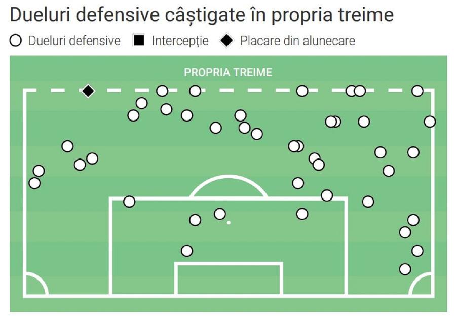 Harta duelurilor defensive câștigate ale lui Diogo Mendes, în sezonul 2023-2024. Foto: Wyscout Marea problemă a lui Diogo Mendes, noul transfer de la Rapid » Am aflat totul despre mijlocașul defensiv