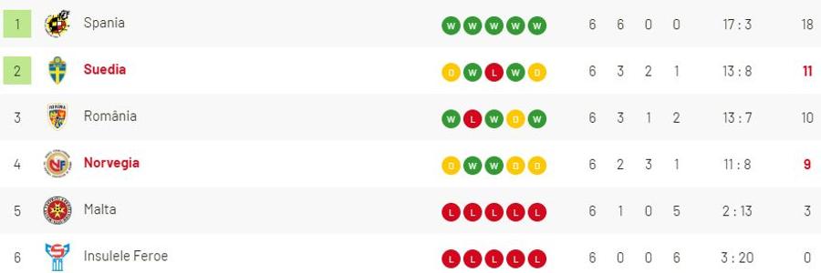 PRELIMINARII EURO 2020 // Suedia și Norvegia, egal pentru România! „Tricolorii” depind de ei în cursa pentru EURO 2020