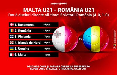 Malta U21 – România U21: tineretul nostru, obligat la o victorie de rutină în Malta