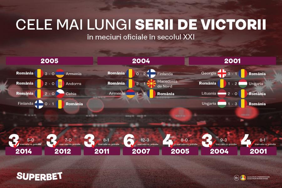 A treia victorie la rând? Vezi SuperSeriile care au dus la calificările tricolorilor