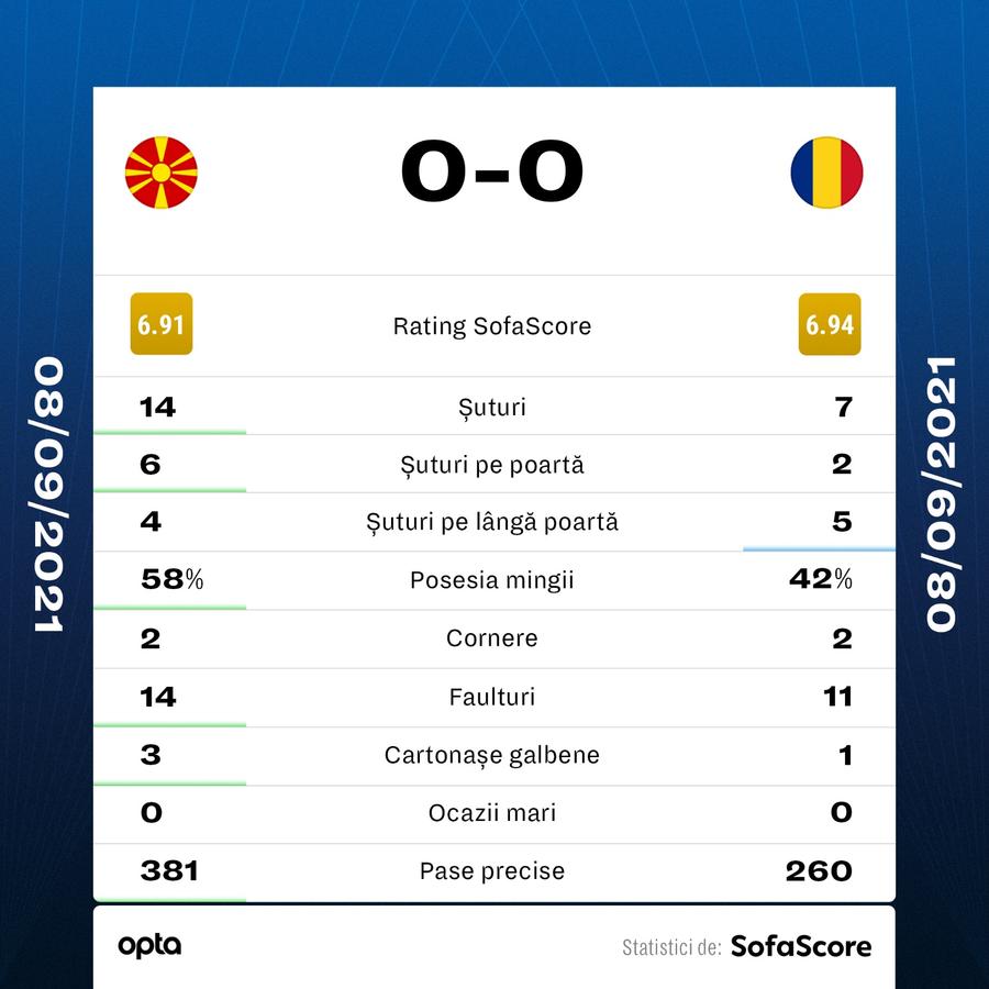 Statisticile meciului, oferite de SofaScore Nervos pe teren, calm la declarații » Dennis Man: „Per total suntem mulțumiți!”