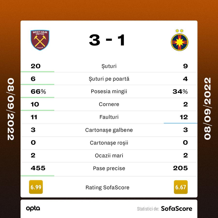 Statistici via sofascore.ro Dumitru Dragomir spune că FCSB a fost furată la Londra: „Arbitrul hoțoman a comis-o! Niciodată nu e penalty”