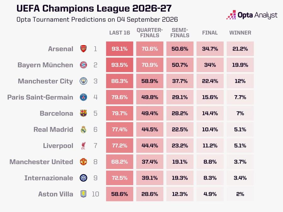 Favoritele la câștigarea Ligii 2026 - 2027, conform supercomputerului Opta Real Madrid - Inter Milano: începe spectacolul Ligii! » Mourinho și Chivu, goană după 200 de milioane de euro
