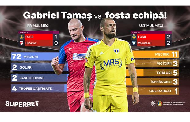 "Haita" lui Tamaș urmărește un FCSB rănit! Ai SuperCote și un SuperDuel la meciul etapei în SuperLigă