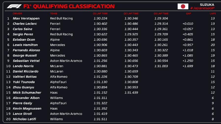Max Verstappen, pole-position în Japonia, după cele mai strânse calificări » Cum arată grila de start de la Suzuka + Cum poate deveni campion mondial