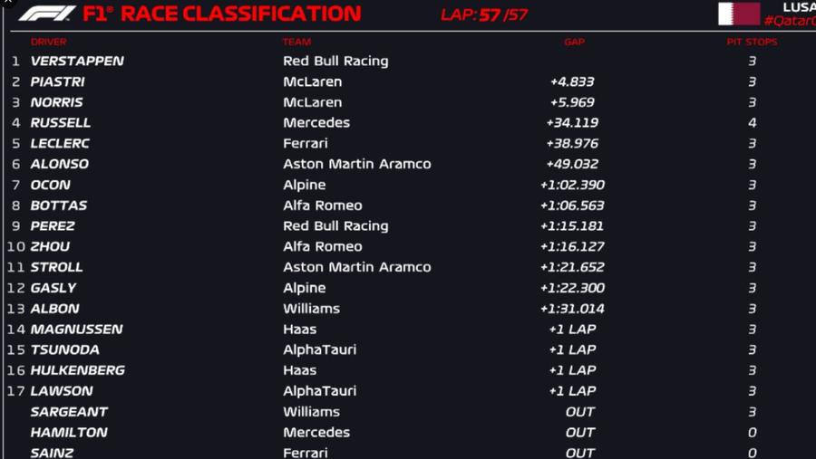 Ierarhia finală în Marele Premiu al Qatarului / Sursă foto: Twitter@ F1 Max Verstappen, suprem și în Qatar, în week-end-ul în care a sărbătorit al treilea titlu la rând! Accident cu piloții Mercedes