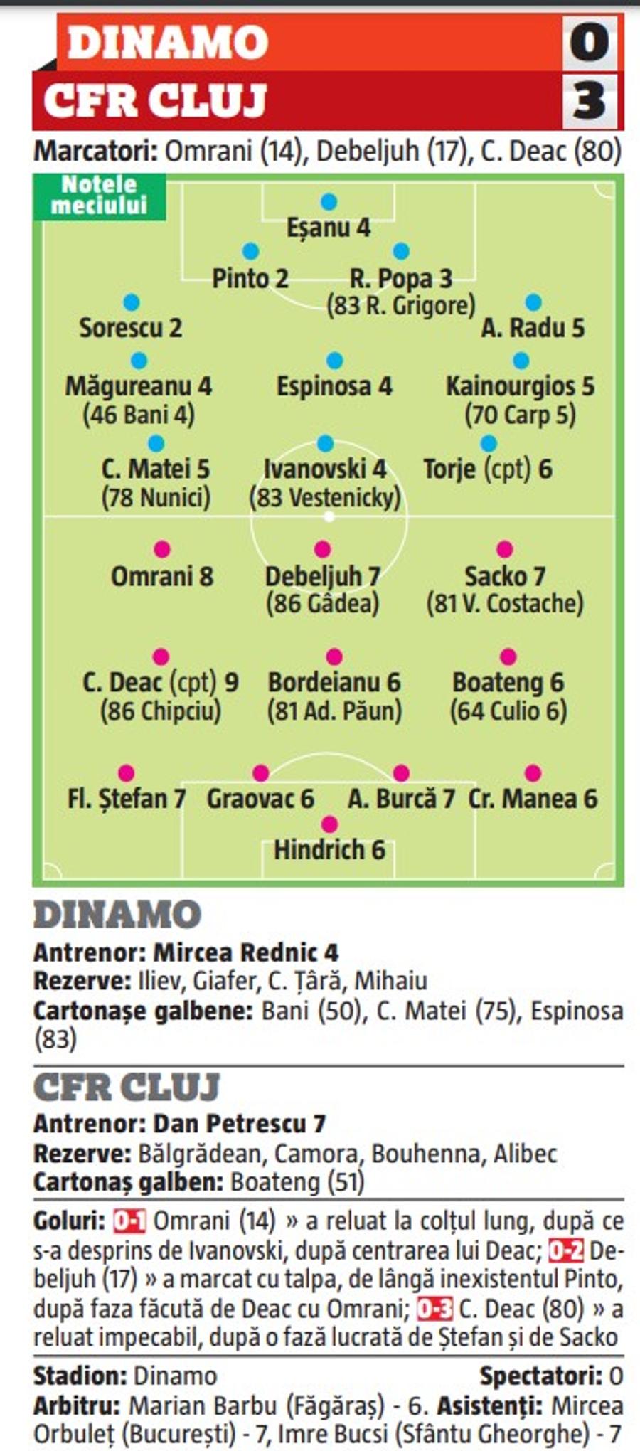 Jucătorii lui Dinamo, prestație de coșmar cu CFR Cluj! Sorescu și încă un dinamovist au fost cei mai slabi