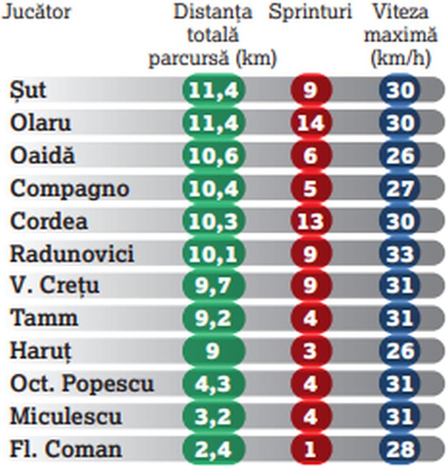 A plecat Dică, au „înviat” jucătorii » Datele spun totul: așa a dominat-o FCSB pe Rapid