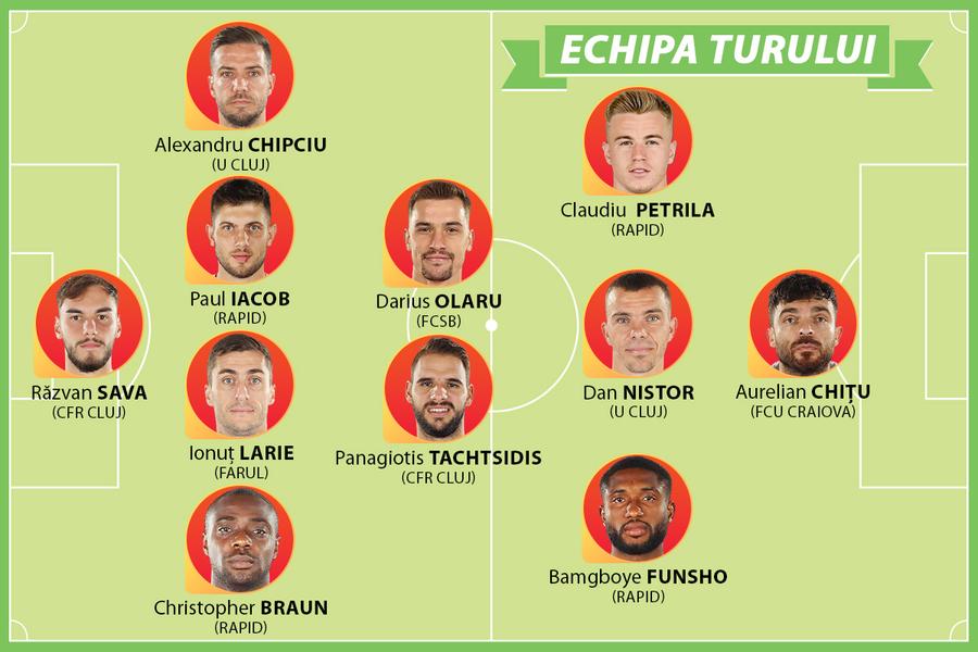 Avem ECHIPA TURULUI în SuperLiga: doar un singur jucător de la FCSB a prins primul „11”!