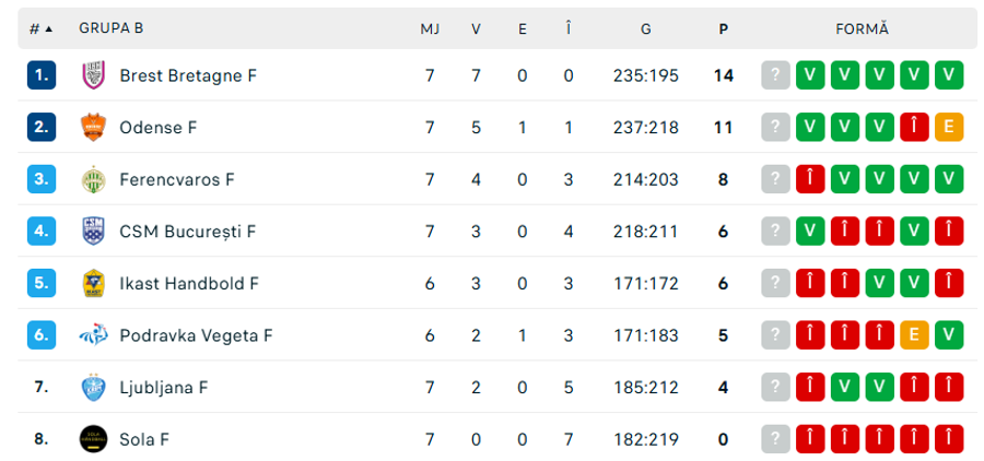 Sursă: Flashscore.ro CSM București, victorie la 8 goluri în primul meci de Liga Campionilor cu Iulia Curea pe bancă
