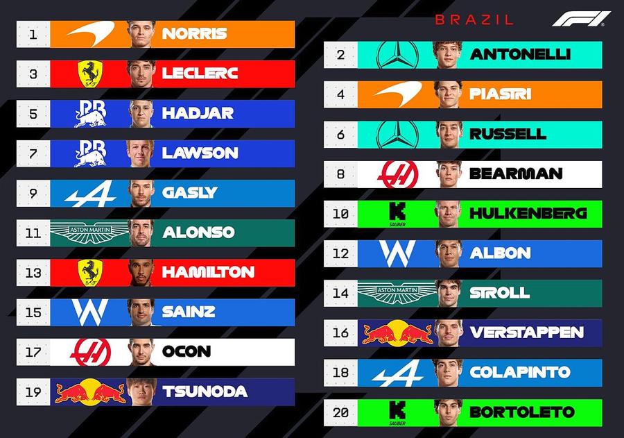 Calificări-șoc în Brazilia: Max Verstappen nu mai fusese eliminat așa devreme din 2021!