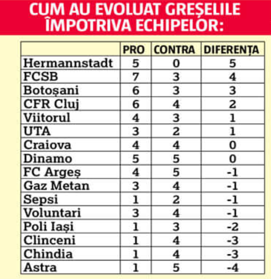 VAR-ul e încă departe de Liga 1, iar arbitrii își fac de cap » Soluția inedită propusă de LPF + Cum au evoluat greșelile împotriva echipelor