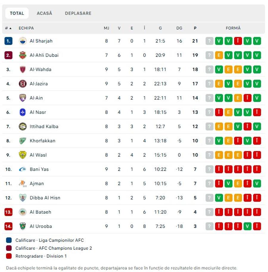 Clasamentul din Emiratele Arabe Unite, foto: Flashscore Dezastru! Echipa titularului naționalei României, umilită în campionat