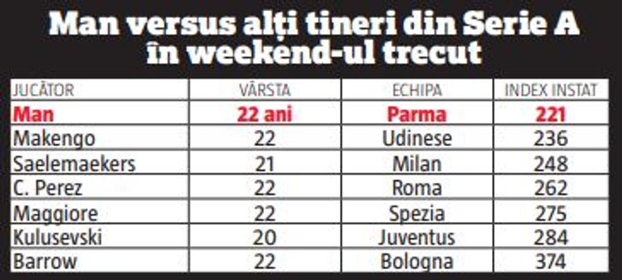 Serie A nu e Liga 1, Parma nu e FCSB: Dennis Man, zero barat în primele meciuri în Italia!