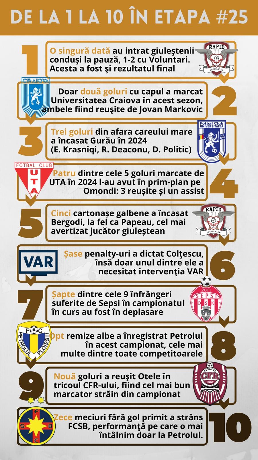 10 lucruri pe care să le urmărim în etapa #25. Îi merge lui Burmaz şi cu Mutu? + Olaru e aproape de o performanţă fantastică