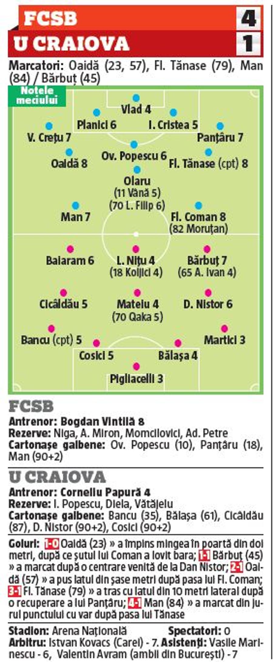 Andrei Vlad, preferatul lui Gigi Becali, cel mai slab de la FCSB contra Craiovei! Ce steliști au impresionat