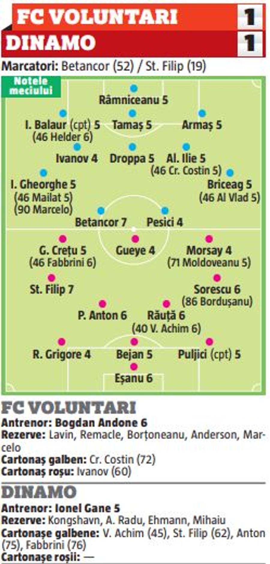 Note GSP după FC Voluntari - Dinamo » Cei mai slabi 3 fotbaliști ai „câinilor”