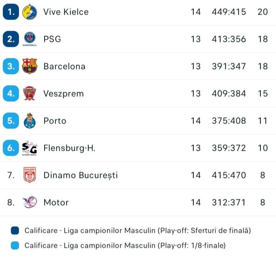 FOTO: Flahscore.ro Dinamo părăsește Liga Campionilor cu capul sus! Repriză secundă excelentă cu Vive Kielce