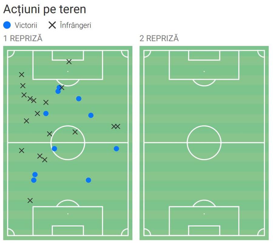 Harta acțiunilor lui David Ankeye în Hermannstadt - Rapid 1-0. Foto generat de Wyscout Avem raportul: de ce a eșuat David Ankeye la primul meci ca titular la Rapid