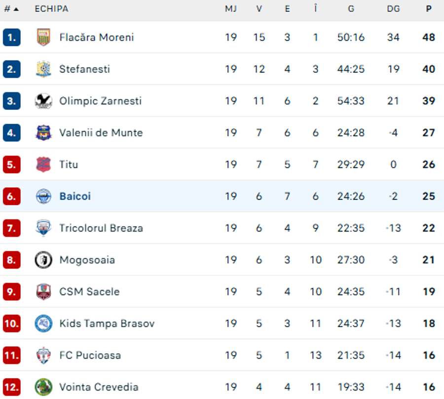 Clasamentul din Liga 3, Seria 4 / foto: flashscore Tiberiu Bălan, antrenor la o echipă din Liga 3