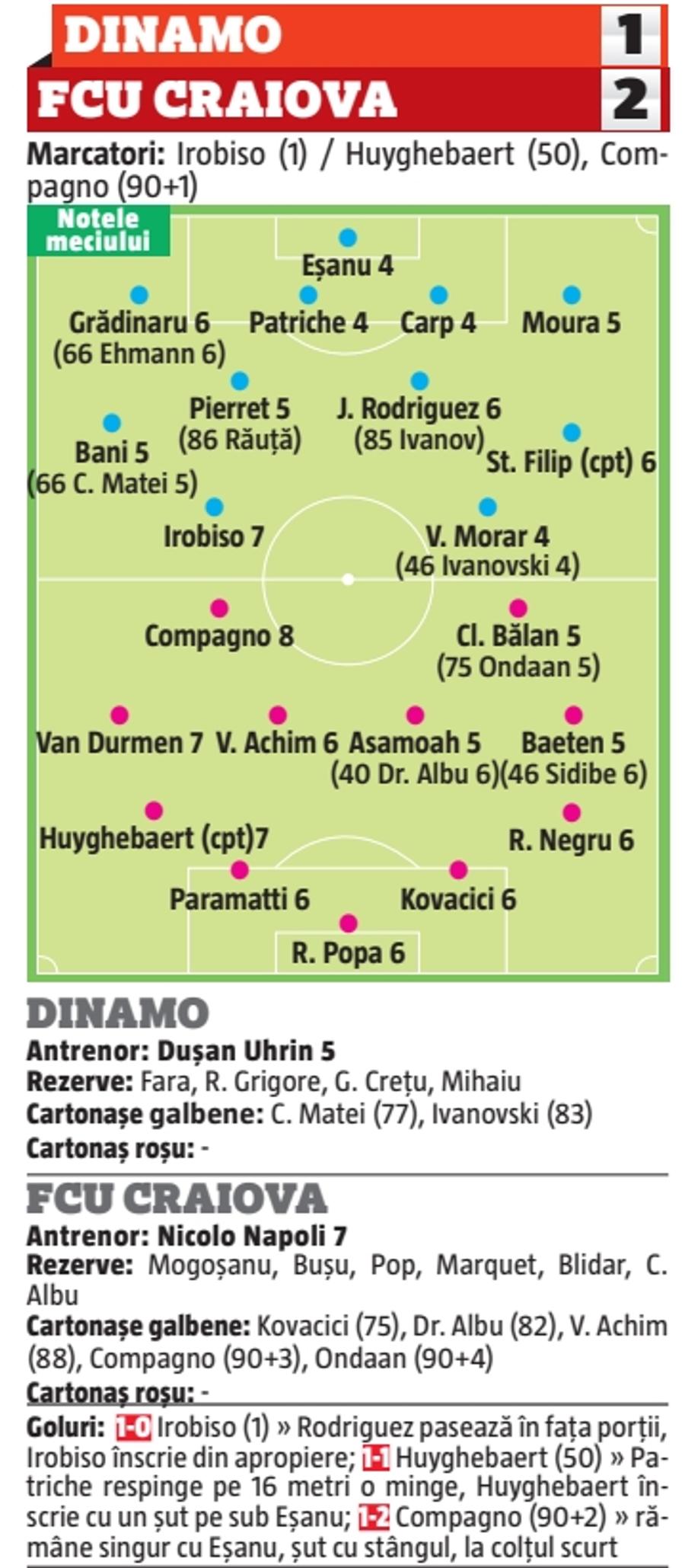 5 jucători au luat 4 în Dinamo – FCU Craiova » Omul meciului, notat cu 8