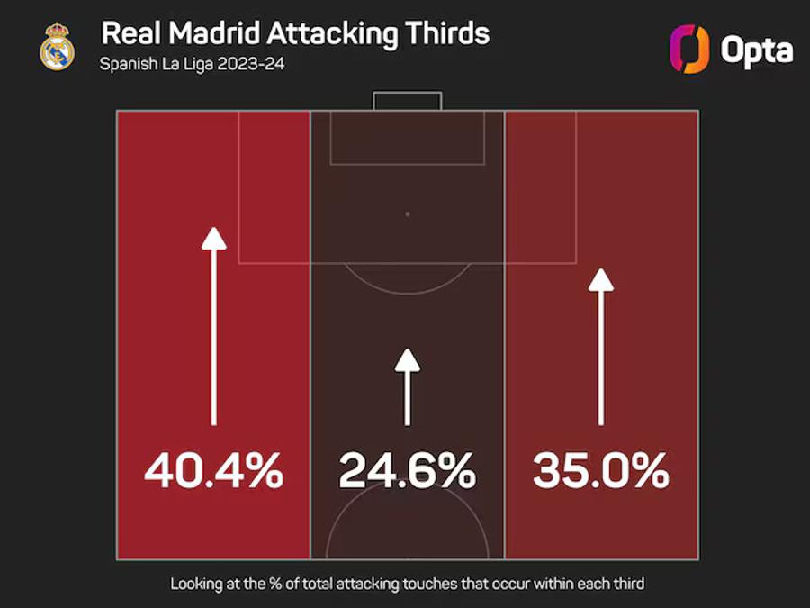 Unde își concentrează Real Madrid atacurile? Detaliul tactic remarcat înaintea meciului cu Manchester City