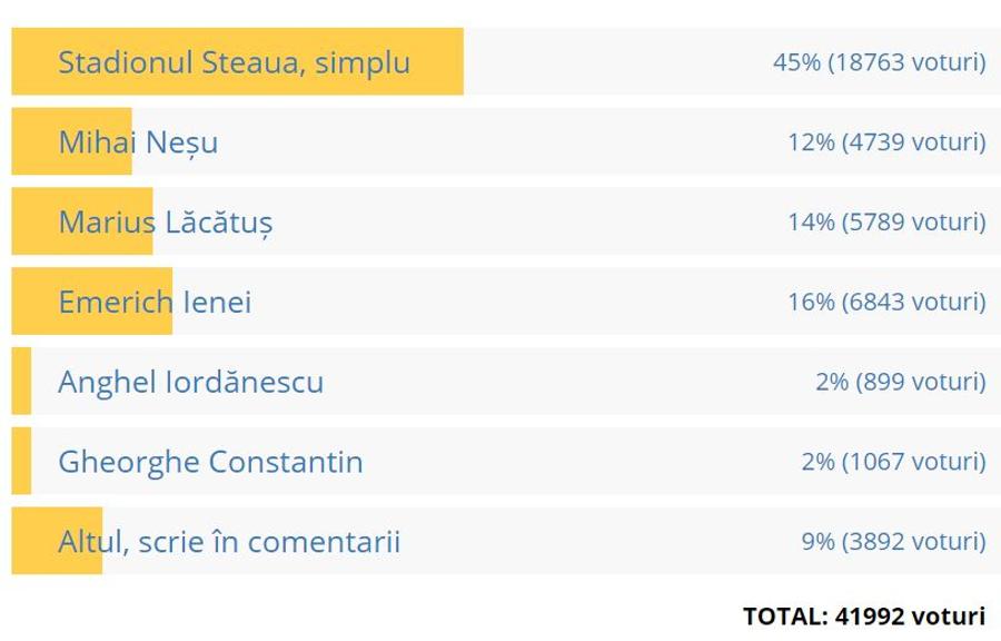 Nu e Talpan Arena! » Fanii au votat pe GSP cum ar trebui să se numească noul stadion din Ghencea