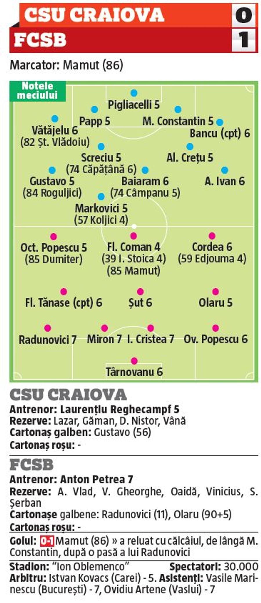 FCSB, salvată de defensivă în meciul cu Universitatea Craiova » Cine s-a remarcat la formația roș-albastră + 3 jucători au fost de nota 4