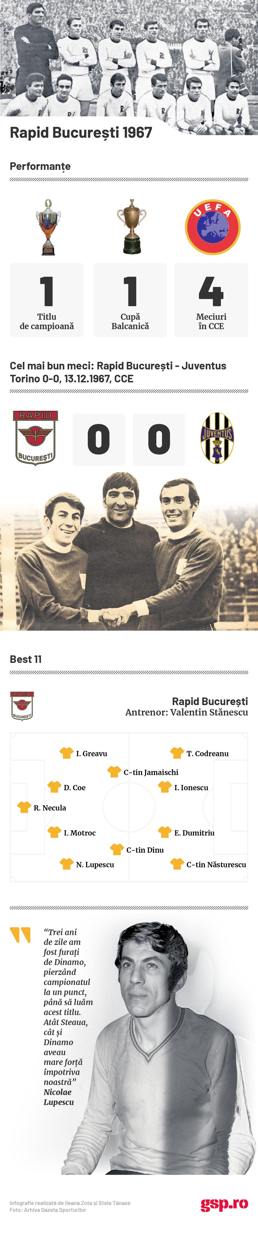 infografie Rapid 1967 VIDEO Dinamovistul Ionuț Lupescu, gest de suflet pentru Rapid! A făcut o donație importantă și s-a îmbrăcat în alb-vișiniu