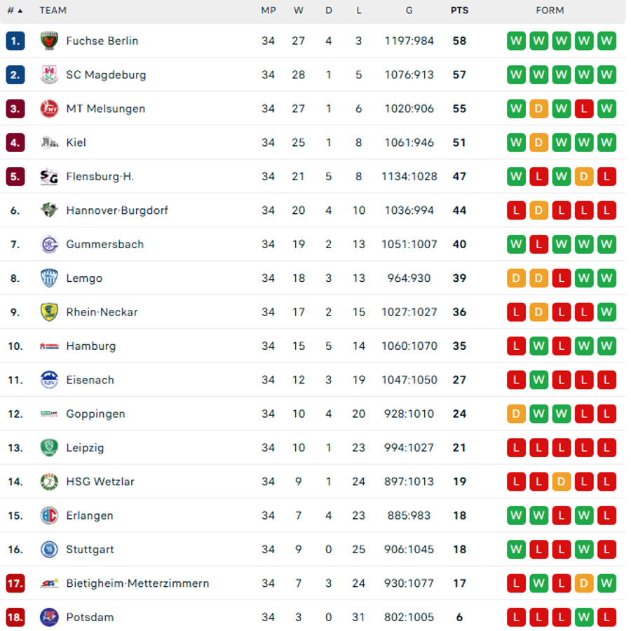 Clasamentul Bundesligii/Foto: captură Flashscore Fosta adversară a lui Dinamo București a obținut primul titlu național din istoria clubului » Performanță unică în ultimii 61 de ani